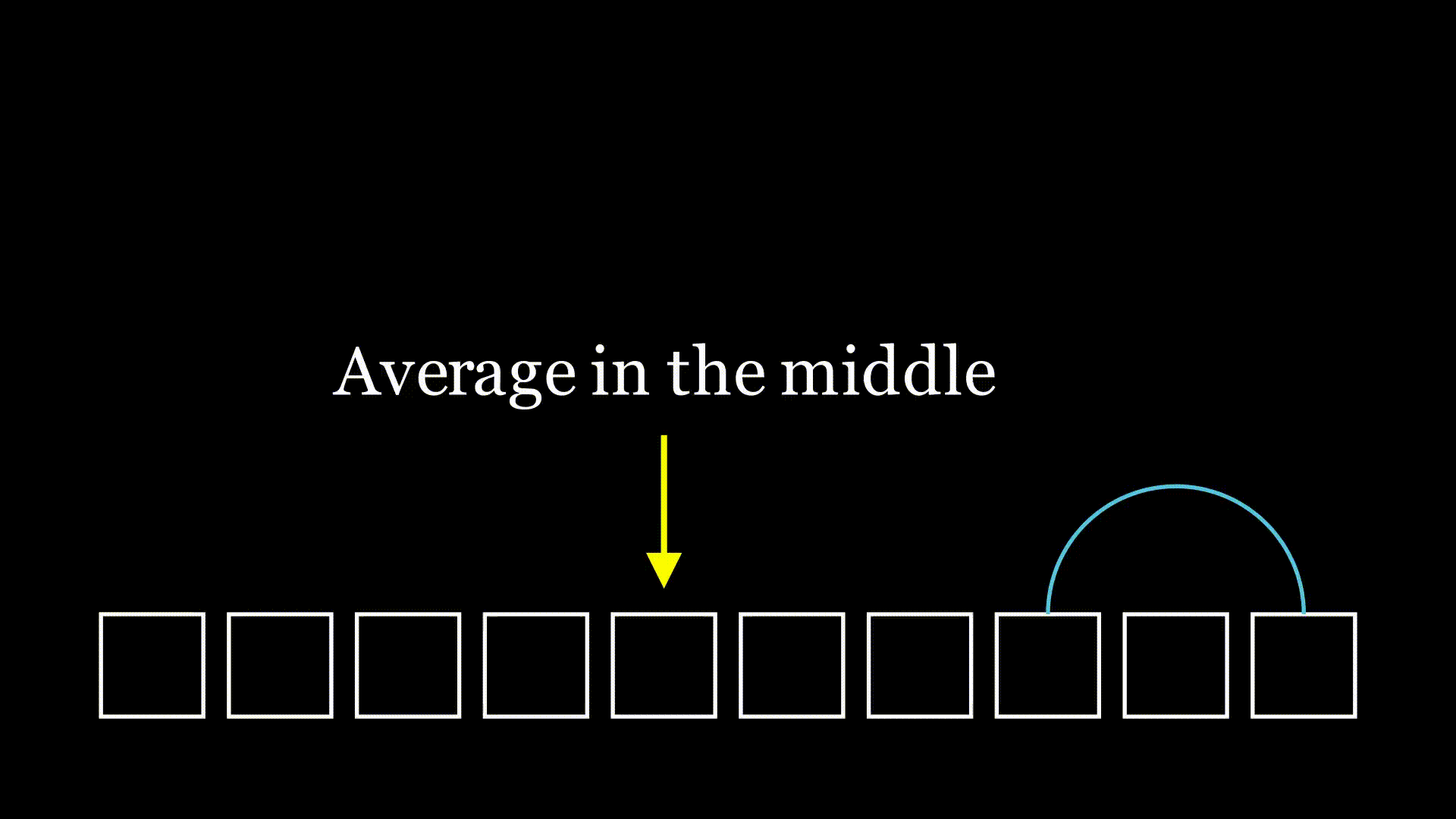Animation of choosing an average position to the left